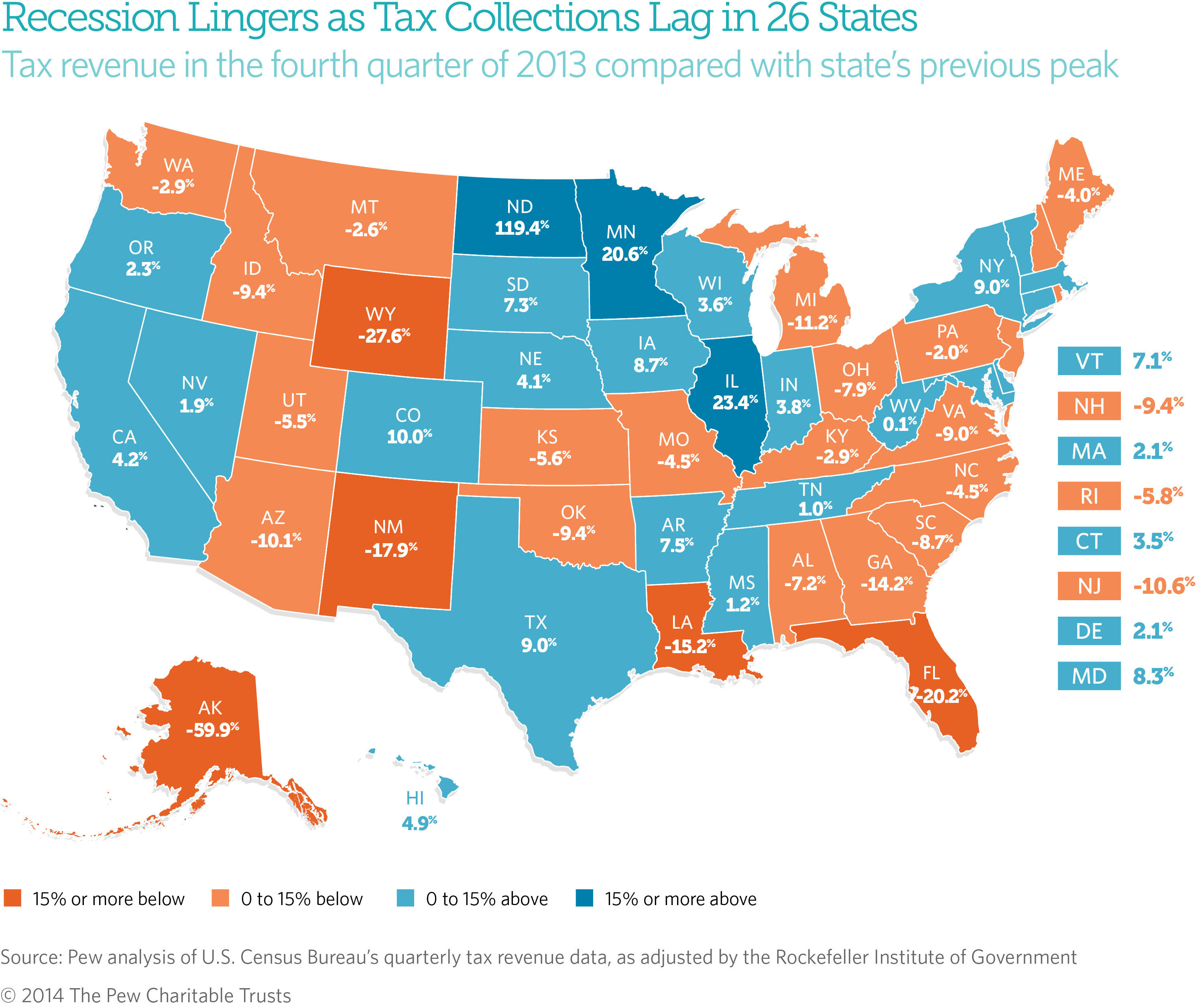 State Tax Revenue Grows, but a Full Recovery Eludes 26 States