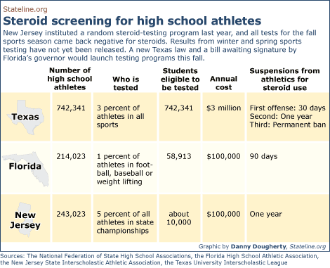 Steroid use in high school athletes statistics