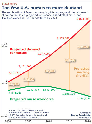What Happened To The Nursing Shortage?