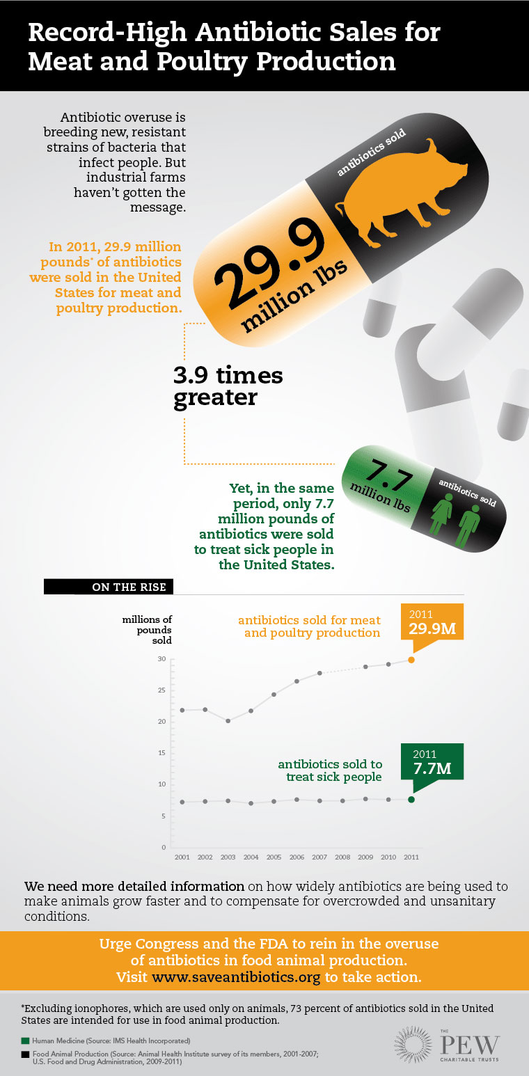 RecordHigh Antibiotic Sales for Meat and Poultry Production