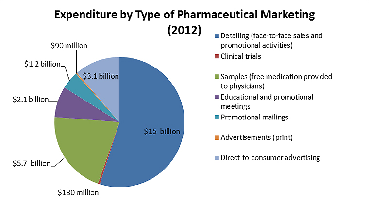 Big Pharmas Marketing Tactics