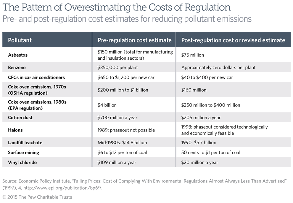 Industry Has a Demonstrated Pattern of Overestimating the 
Costs of Regulation