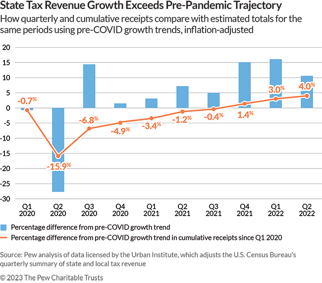 State Tax Revenue Growth Exceeds Pre-Pandemic Trajectory | How quarterly and cumulative receipts compare with estimated totals for the same periods using pre-COVID growth trends, inflation-adjusted | A bar chart showing percentage difference from pre-COVID growth trend with a line graph overlaying showing percentage difference from pre-COVID growth trend in cumulative receipts since Q1 2020