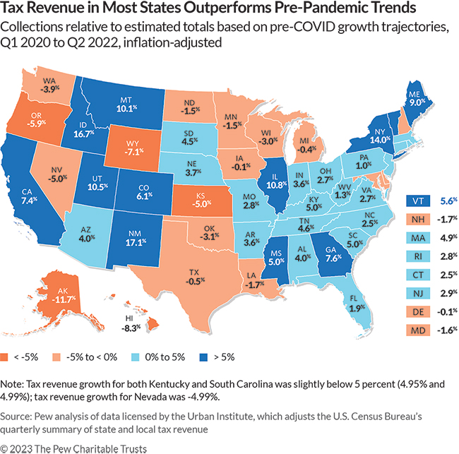 Tax Revenue in Most States Outperforms Pre-Pandemic Trends | Collections relative to estimated totals based on pre-COVID growth trajectories Q1 2020 to Q@ 2022, inflation adjusted | A map color coded with percentages from below -5% to above 5%
