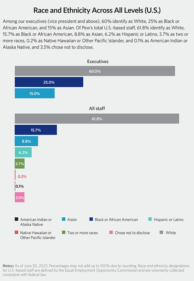 Two sets of stacked horizontal bar charts detail the self-selected race and ethnicity of Pew’s United States -based staff as a whole and the race and ethnicity of  Pew executives. Among Pew’s executives, meaning staff members at the vice president level and above, 60% identify as White, as shown by a gray bar; 25% as Black or African American, illustrated with a dark blue bar; and 15% as Asian, shown by a light blue bar. The second set shows eight horizontal bars, each representing a different race or ethnicity of Pew’s United States-based staff. The gray bar illustrates that 61.8% of staff members identify  as White; 15.7% as Black or African American, as shown by a dark blue bar; 8.8% as Asian, in a light blue bar; 6.2% as Hispanic or Latino, shown in teal; 3.7% as two or more races, in green; 0.2% as Native Hawaiian or Other Pacific Islander, in red; and 0.1% as American Indian or Alaska Native, in black. In addition, 3.5%, shown in a pink bar, chose not to disclose.  Note: As of June 30, 2023. Percentages may not add up to 100% due to rounding. Race and ethnicity designations for United States-based staff and are defined by the Equal Employment Opportunity Commission and are voluntarily collected consistent with federal law.