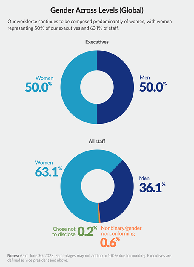 Two doughnut-shaped graphics stacked one above the other offer details on gender representation across Pew’s global workforce as of June 30, 2023, including that    that our workforce continues to be composed predominantly of women. The first graphic shows gender representation among executives—defined as vice president and above—and indicates that, among the four self-selected options, women (in light blue) represent 50% of executives, and men (in dark blue) represent the other 50%.   The second graphic details gender representation among all staff using four colors. Women are represented in light blue, men in dark blue, and nonbinary/gender nonconforming in orange; those who chose not to disclose are in green. Overall, 63.1% of Pew’s global staff members   identified as women, 36.1% as men, and 0.6% as nonbinary/gender nonconforming, and 0.2% chose not to disclose. Note: Percentages may not add up to 100% due to rounding.  