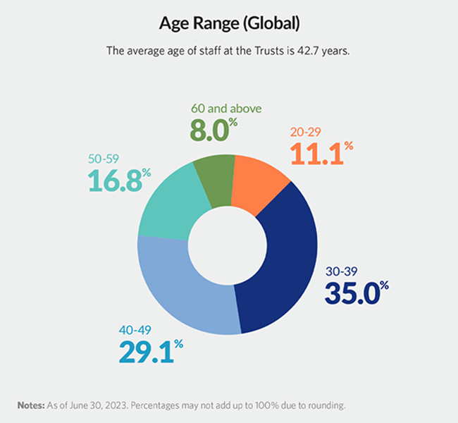 As of June 30, 2023, the average age of the staff at the Trusts was 42.7 years. A doughnut-shaped graphic is broken into five sections, each representing a different age range of the global workforce. The dark blue section shows that the largest group of the Trusts’ global staff, at 35%, is in the 30 to 39 age range. The second-largest section is ages 40 to 49, in light blue, at 29.1%. Staff members  ages 50 to 59, in teal, account for 16.8%. Staff members ages 20 to 29, in orange, make up 11.1%, and those ages 60 and older, in green, represent the smallest portion at 8%. Note: Percentages might not add up to 100% due to rounding. 