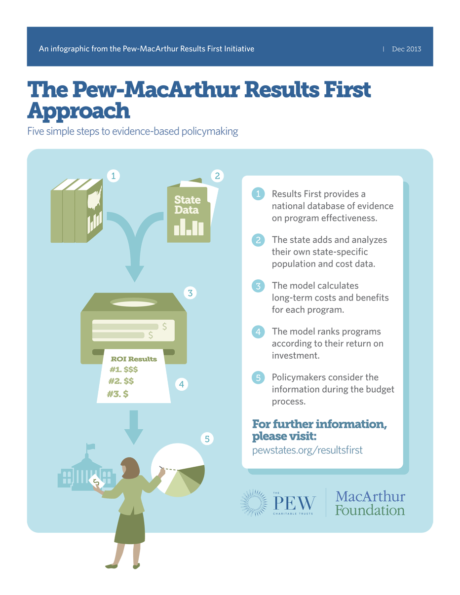 Results First Infographic