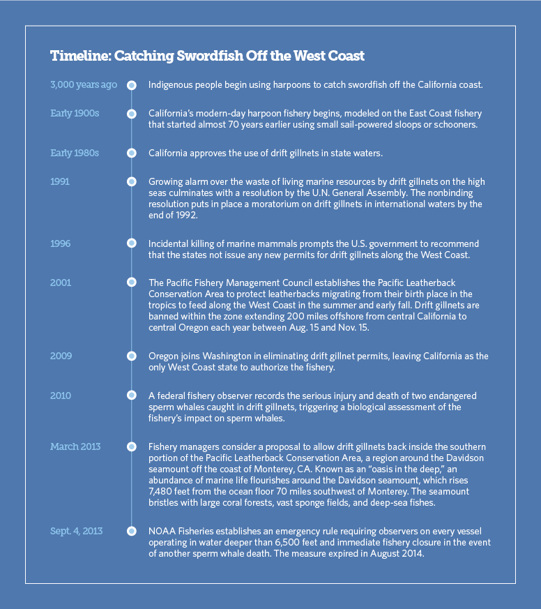 Timeline: Catching Swordfish Off the West Coast