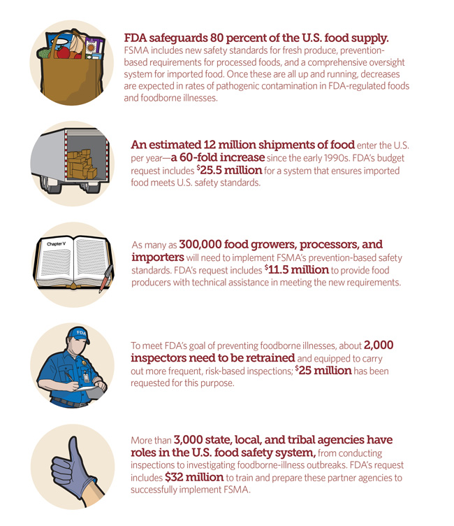 5 Facts Supporting FDA’s Food Safety Budget Request