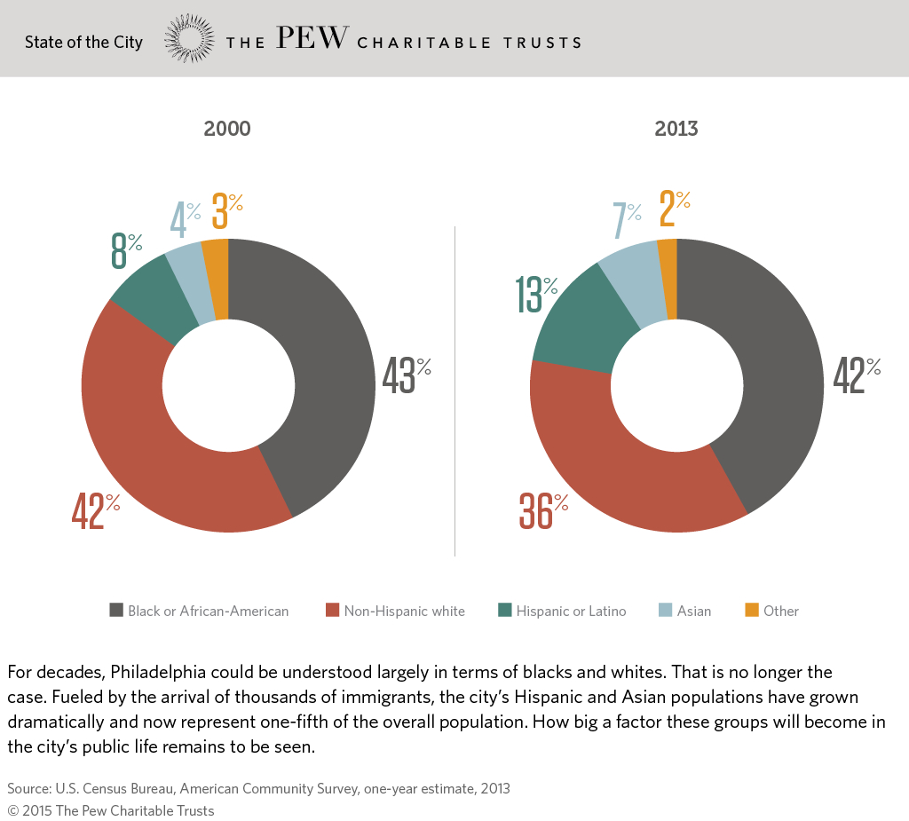 Philadelphias Changing Racial Ethnic Makeup | The Pew ...