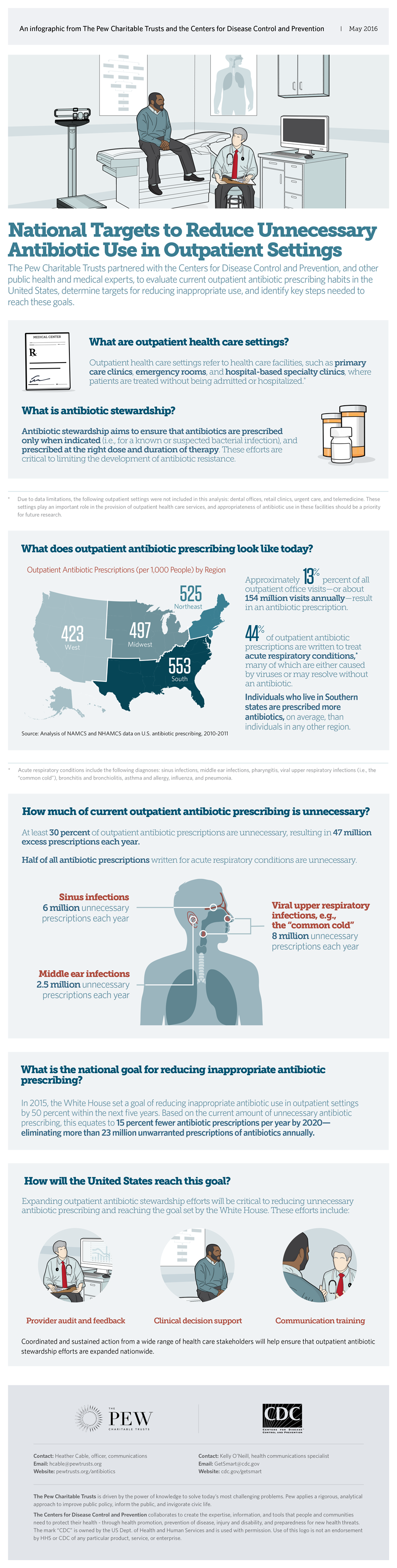 National targets to reduce unnecessary antibiotic use in outpatient settings: Infographic