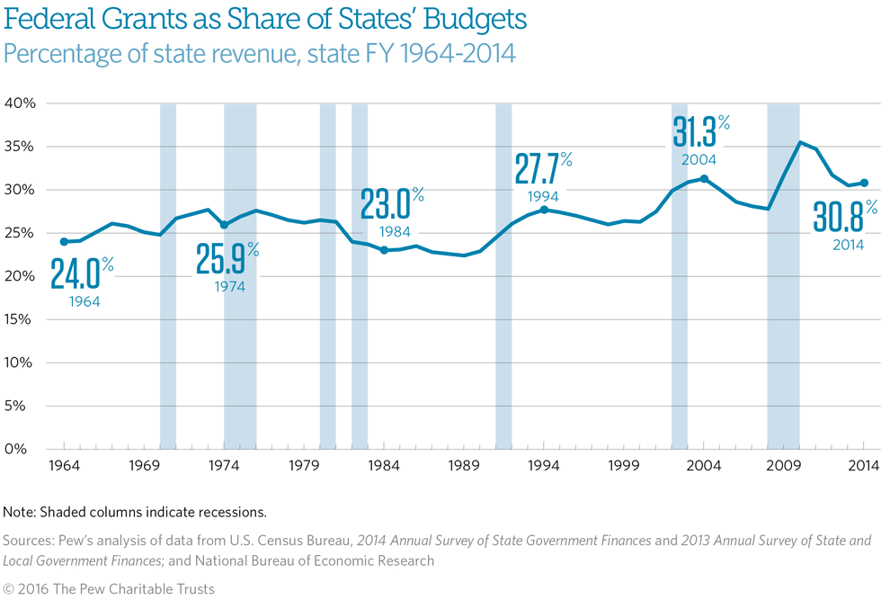 Federal Grants graphic