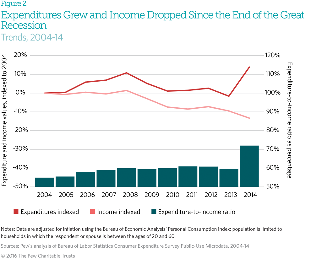 Health Care Spending Among Low-Income Households with and without