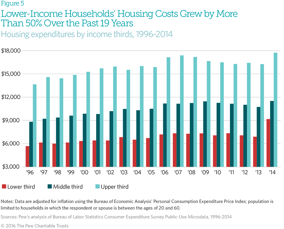 Health Care Spending Among Low-Income Households with and without