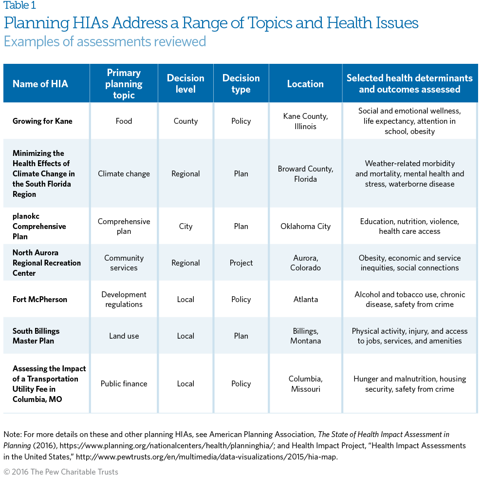 HIAs table