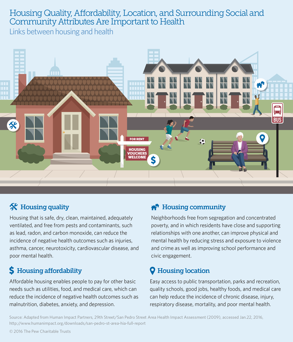 Research has consistently demonstrated a strong link between housing and health
