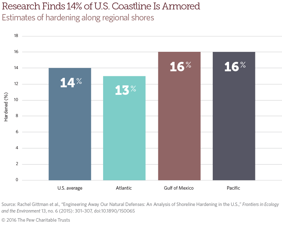 U.S. Coastline Bar Chart