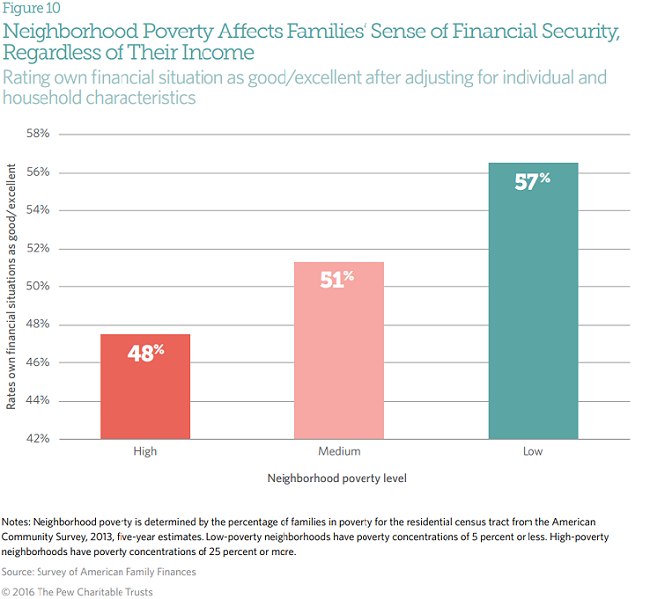 Neighborhood context is a major factor in American families' economic mobility.