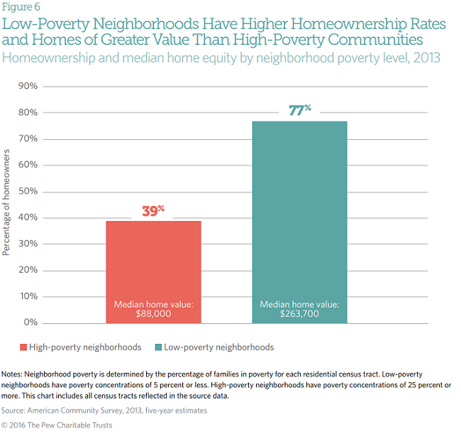 Neighborhood context is a major factor in American families' economic mobility.