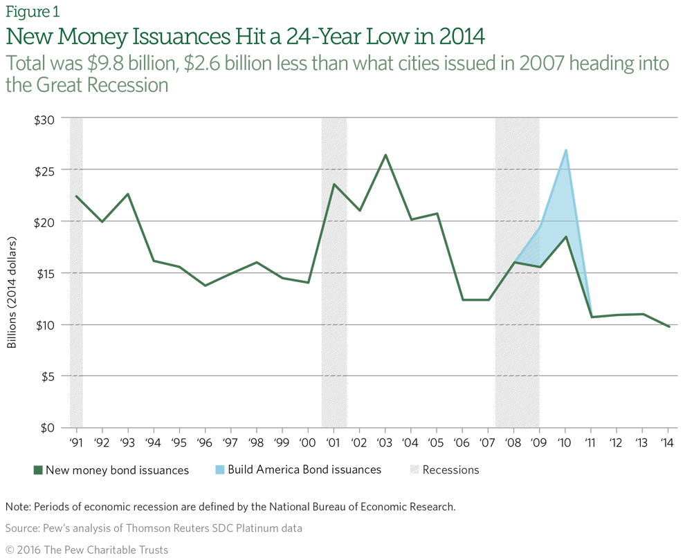 Fiscal Graphic