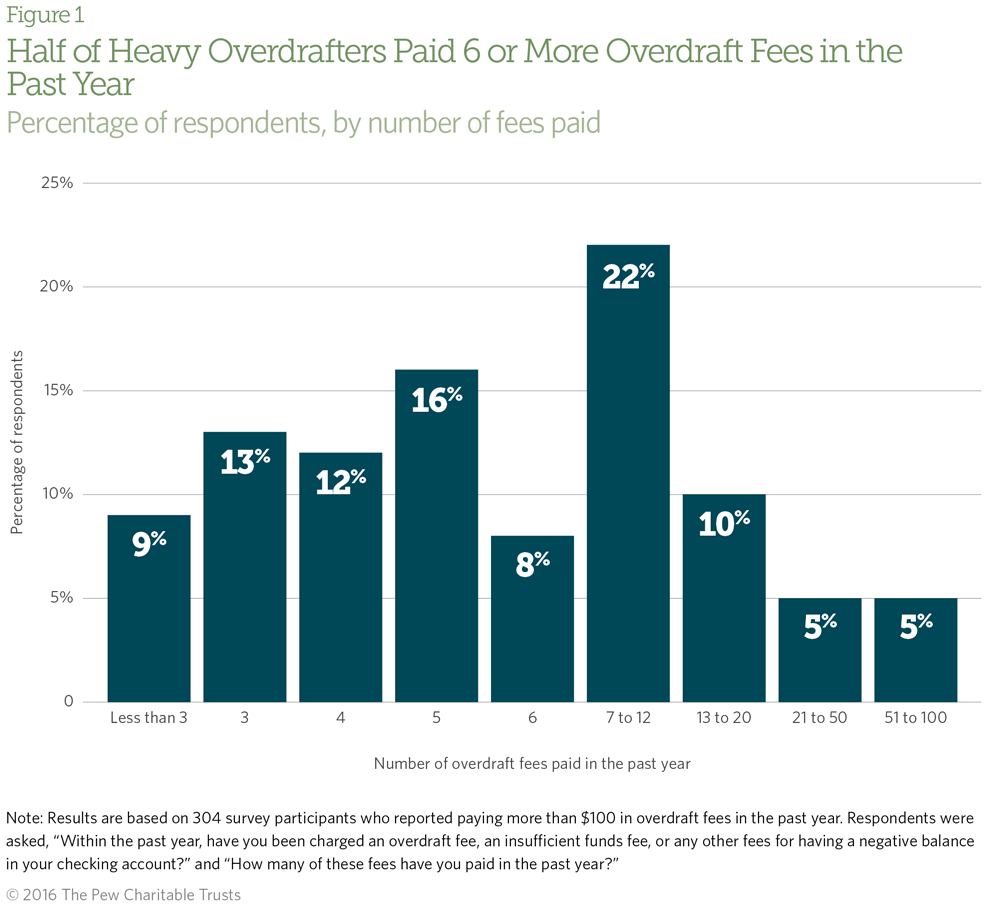 Overdrafters Bar Chart