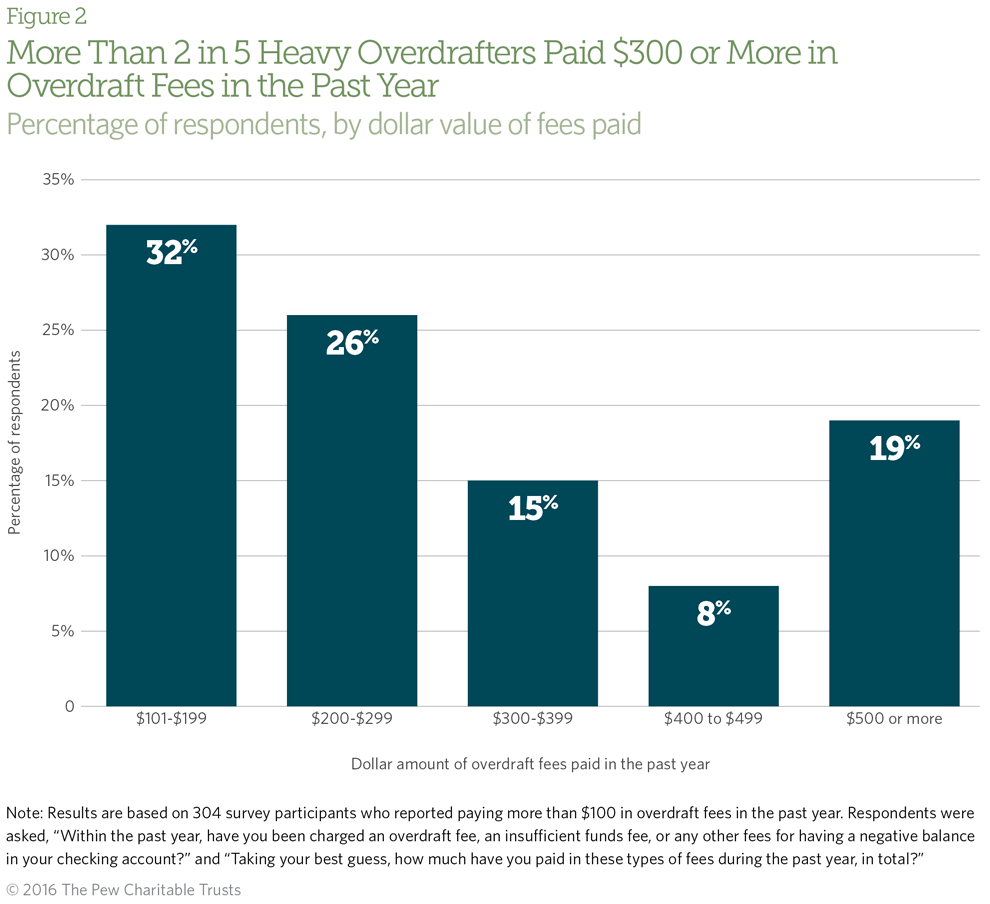 Overdrafters Bar Chart