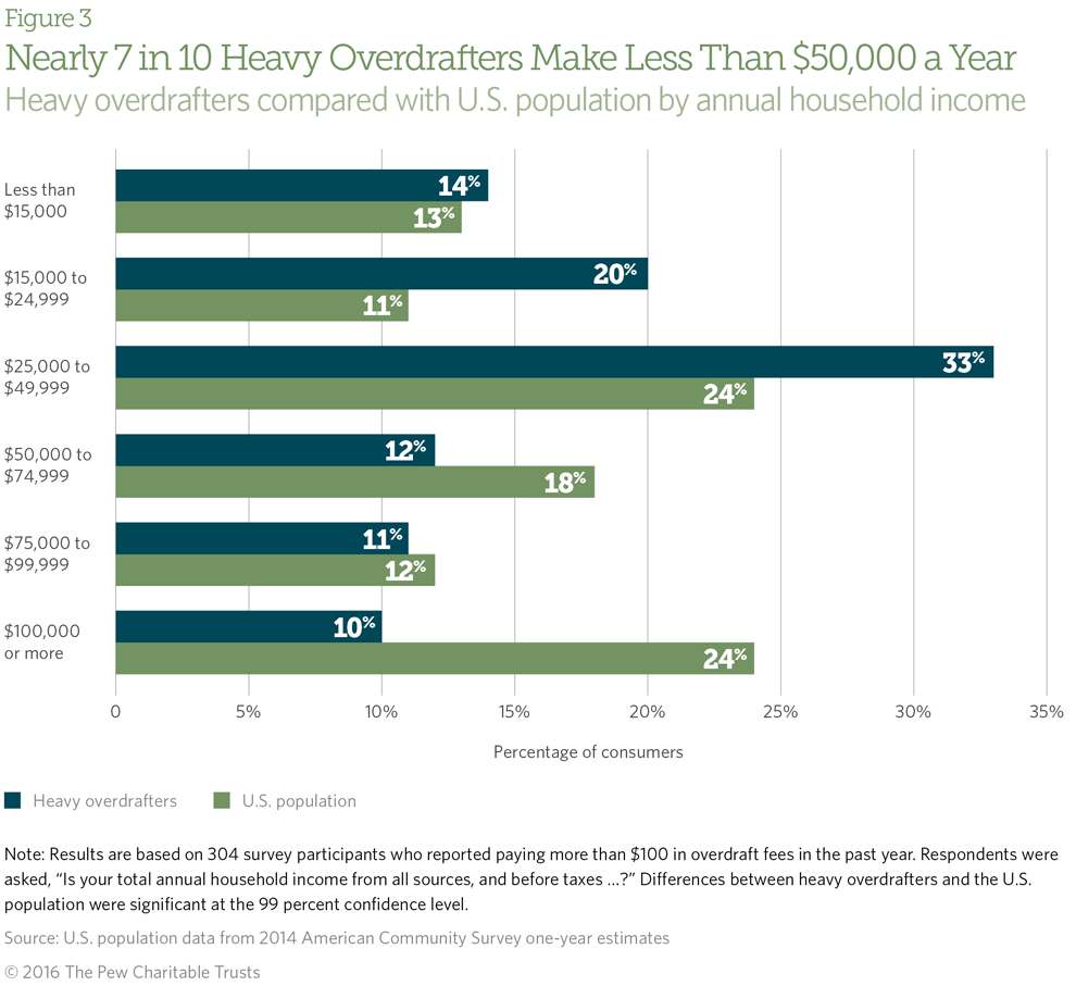 Overdrafters Bar Chart