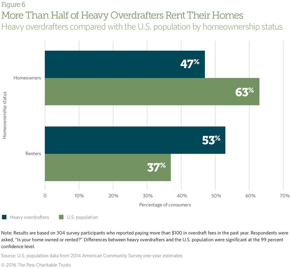 Overdrafters Bar Chart