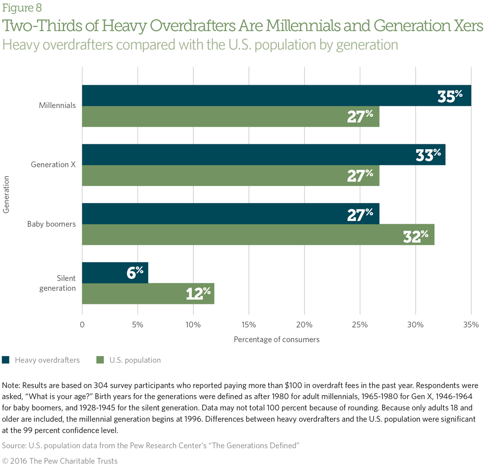 Overdrafters Bar Chart