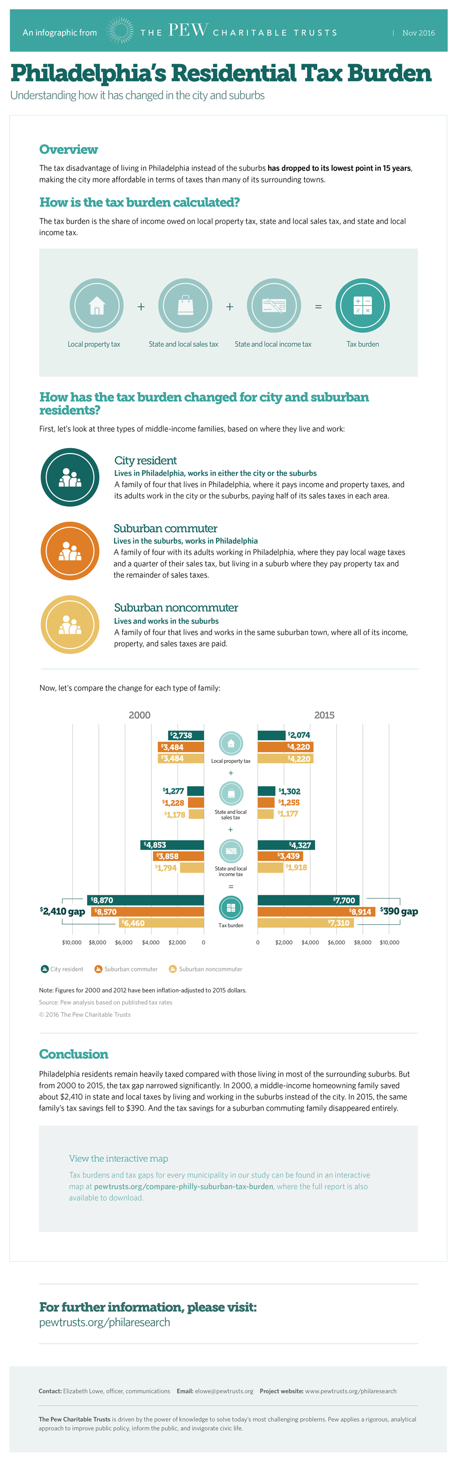 Residential Tax Burden in Philadelphia