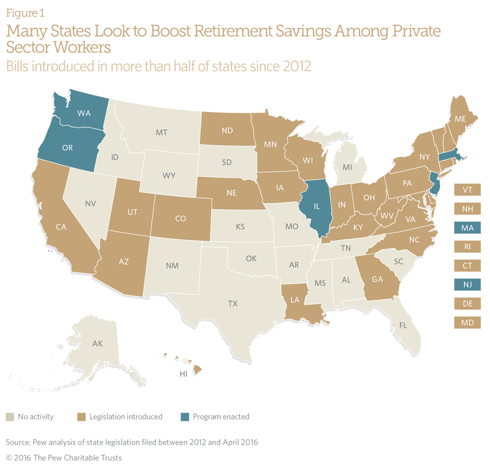 Many States Look to Boost Retirement Savings Among Private Sector Workers