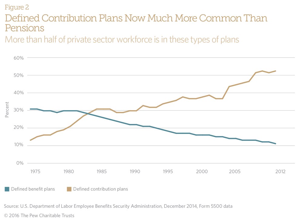 Defined Contribution Plans Now Much More Common Than Pensions