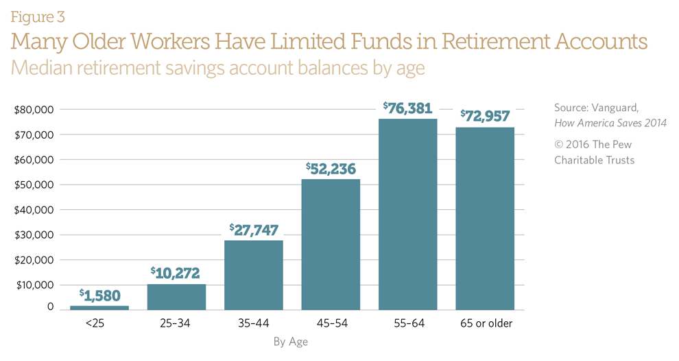 Many Older Workers Have Limited Funds in Retirement Accounts