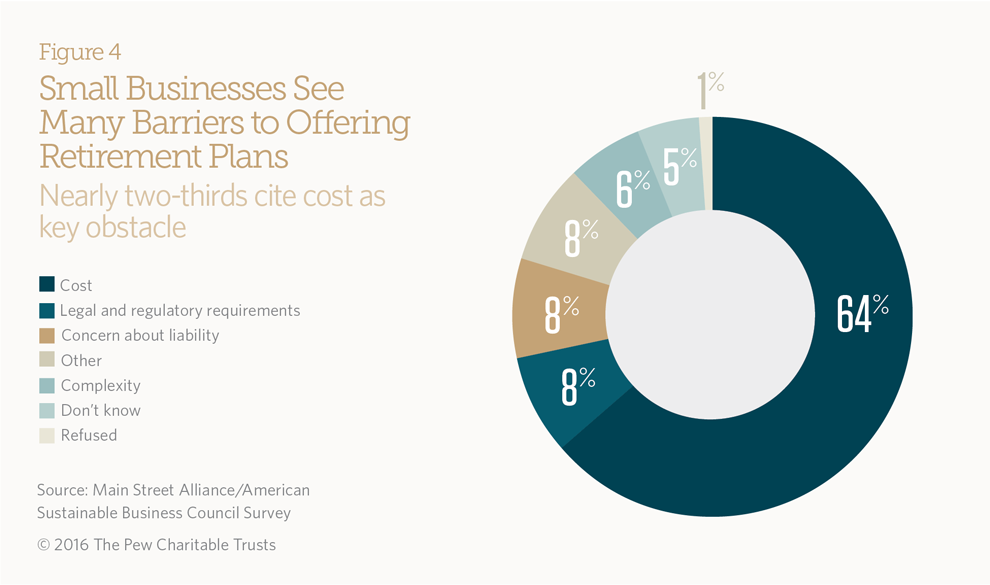 Small Businesses See Many Barriers to Offering Retirement Plans