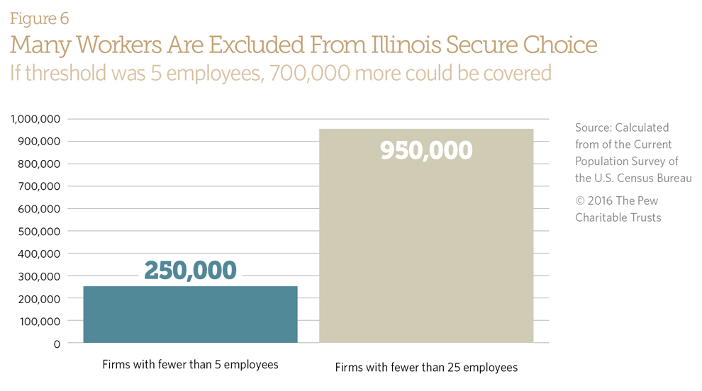 Many Workers Are Excluded From Illinois Secure Choice