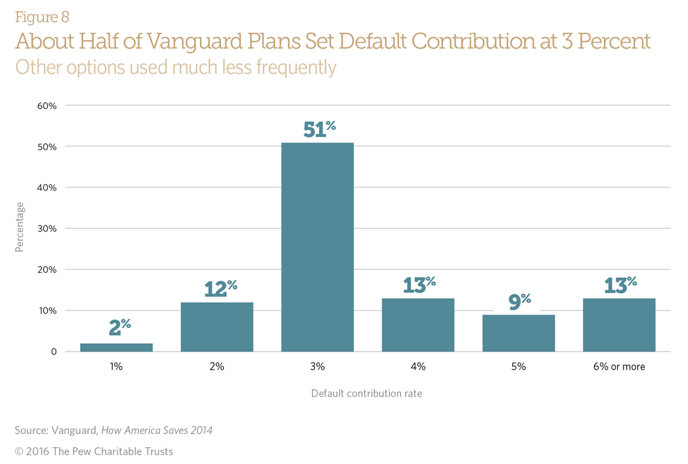 About Half of Vanguard Plans Set Default Contribution at 3 Percent
