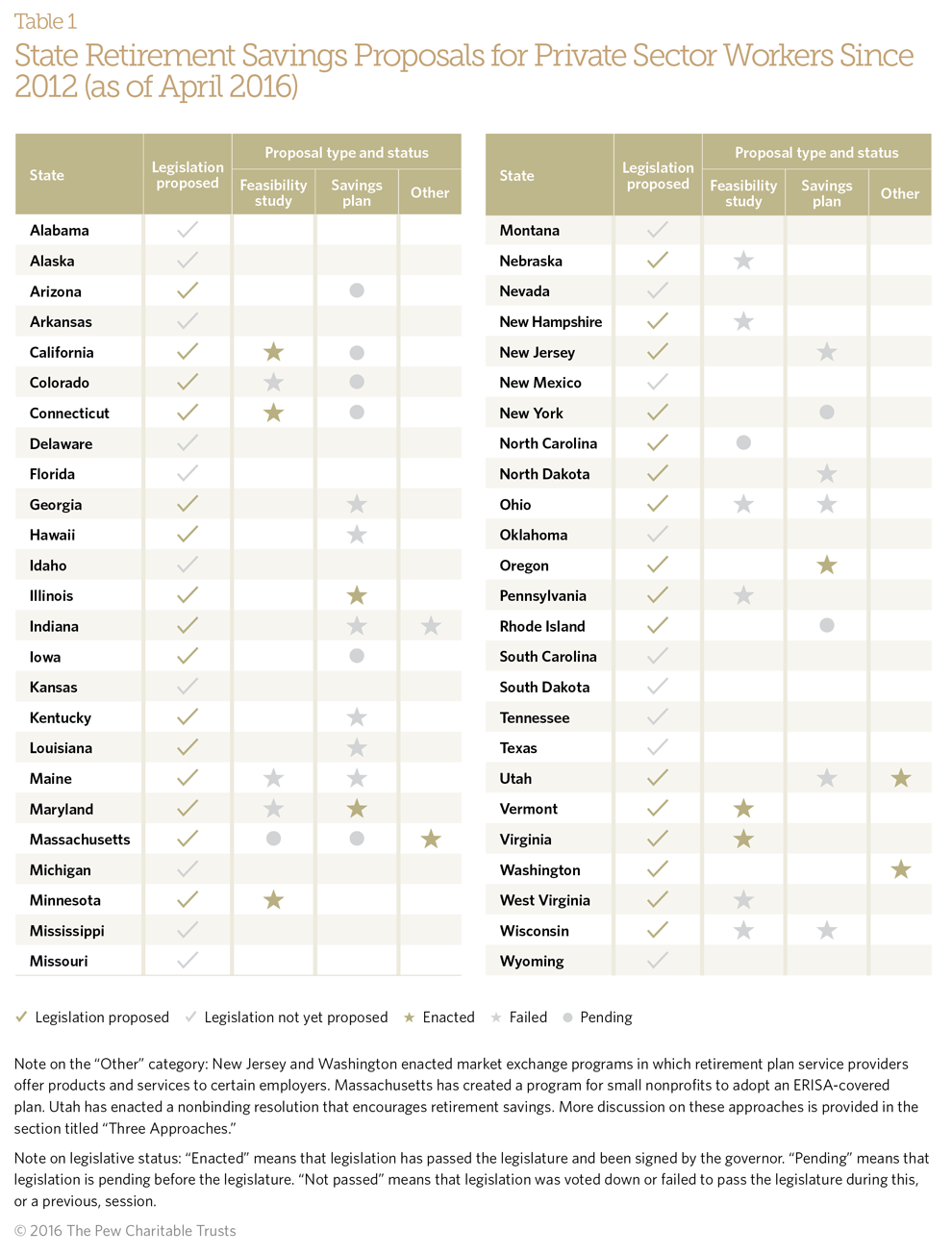 State Retirement Savings Proposals for Private Sector Workers Since
2012 (as of April 2016)