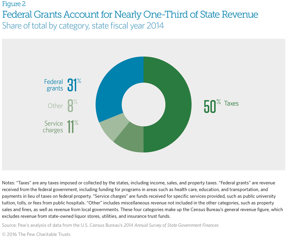 Federal Grants graphic