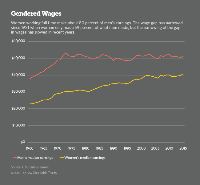 wage gap graph
