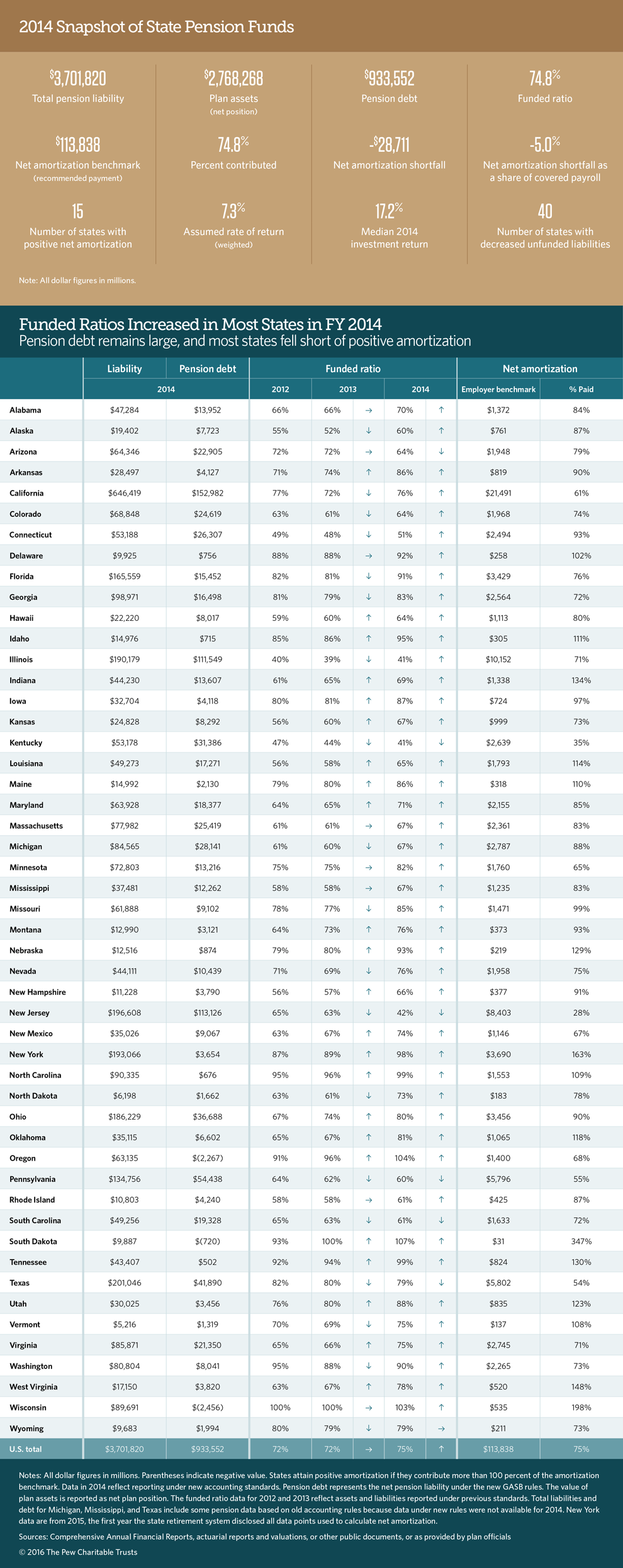 Funded Ratios Increased in Most States in FY 2014 table