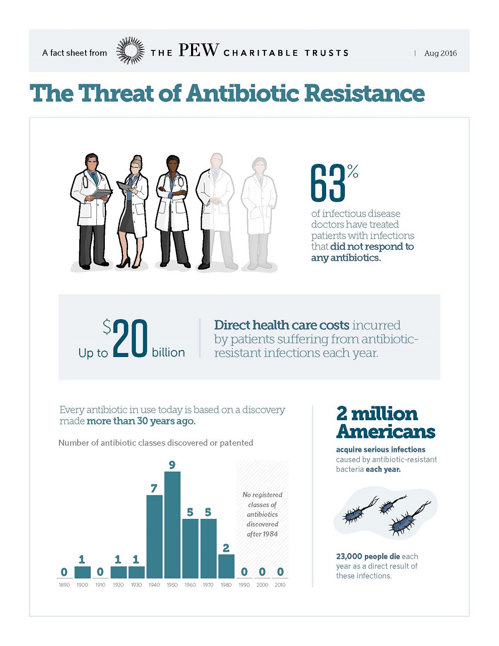 Threat of antibiotic resistance