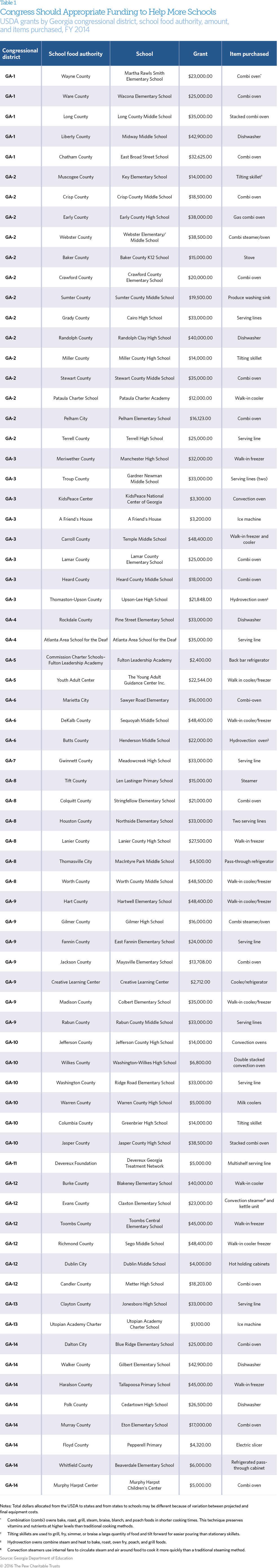 USDA Grants table