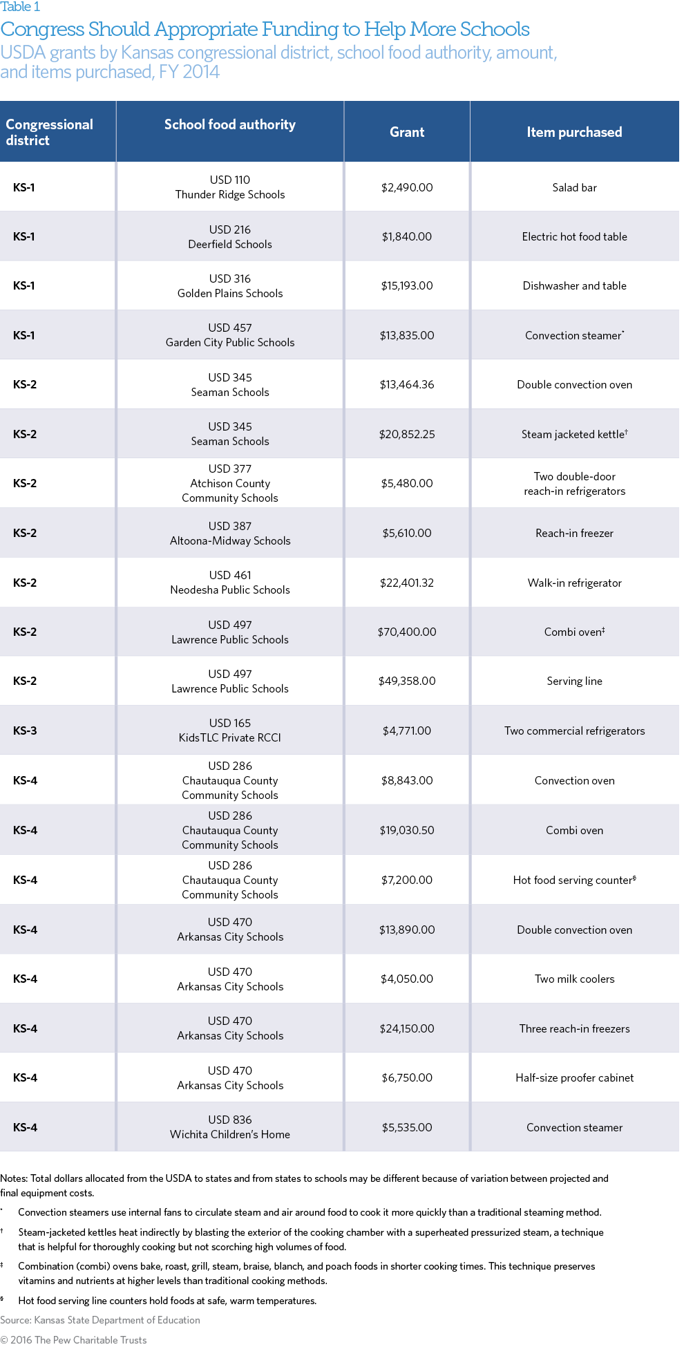 USDA Grants table