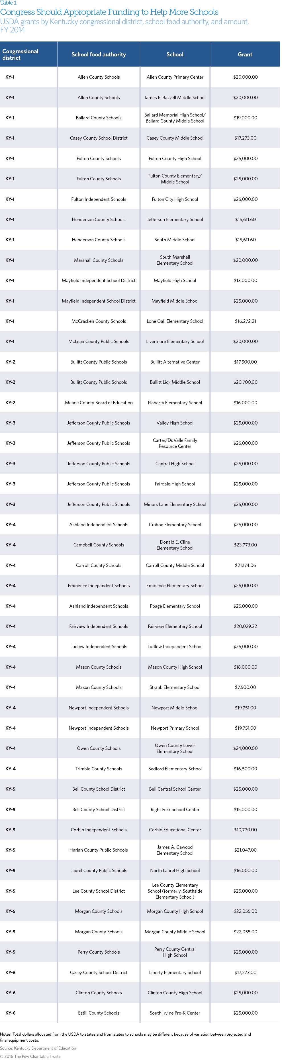 USDA Grants table