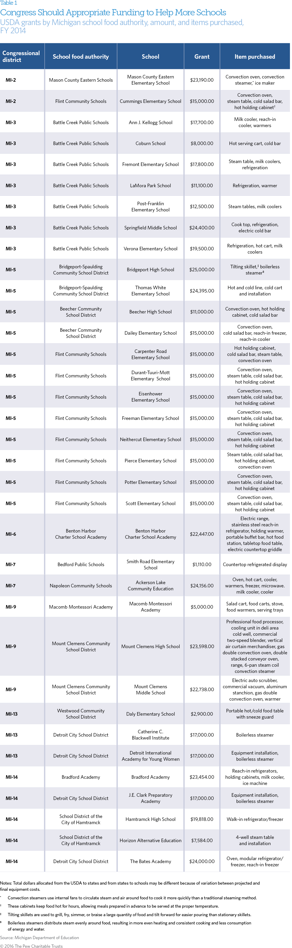 USDA Grants table