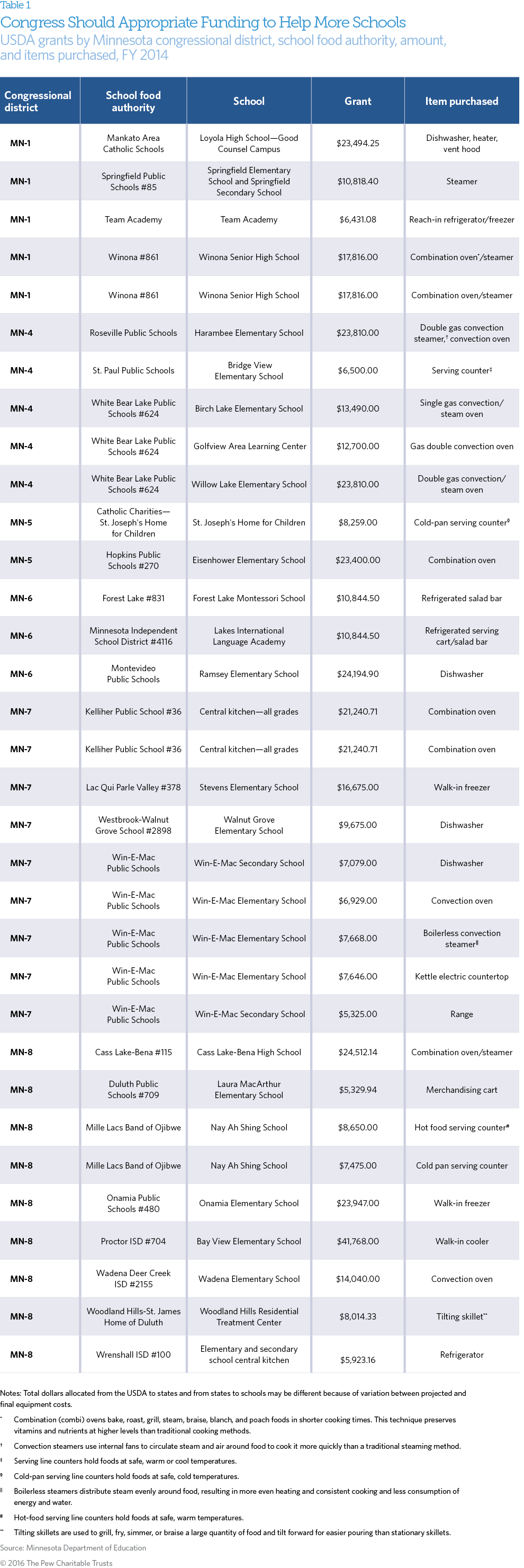 USDA Grants table