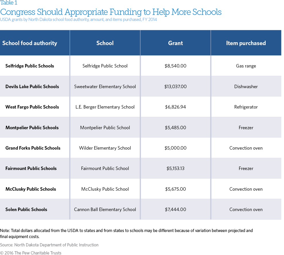 USDA Grants table