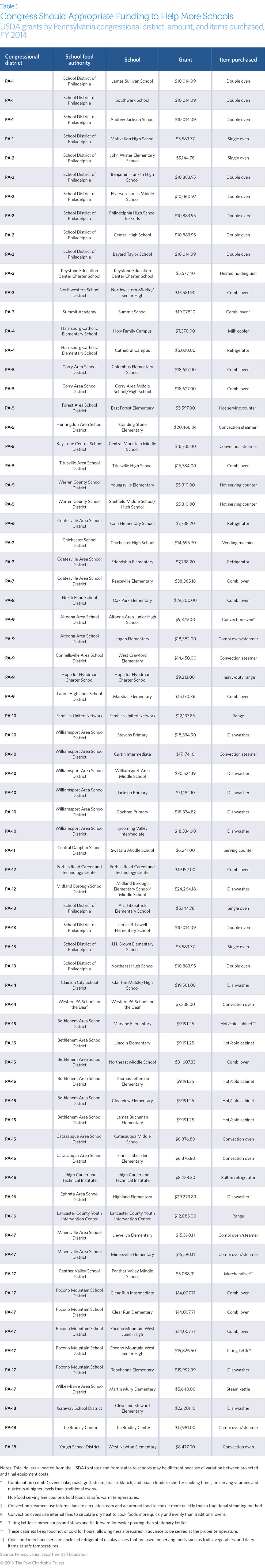 USDA Grants table