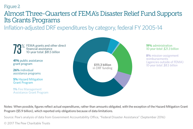 Financial support for disaster relief